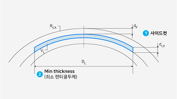 스마일라식 각막 손상면적을 표시한 원형 도해