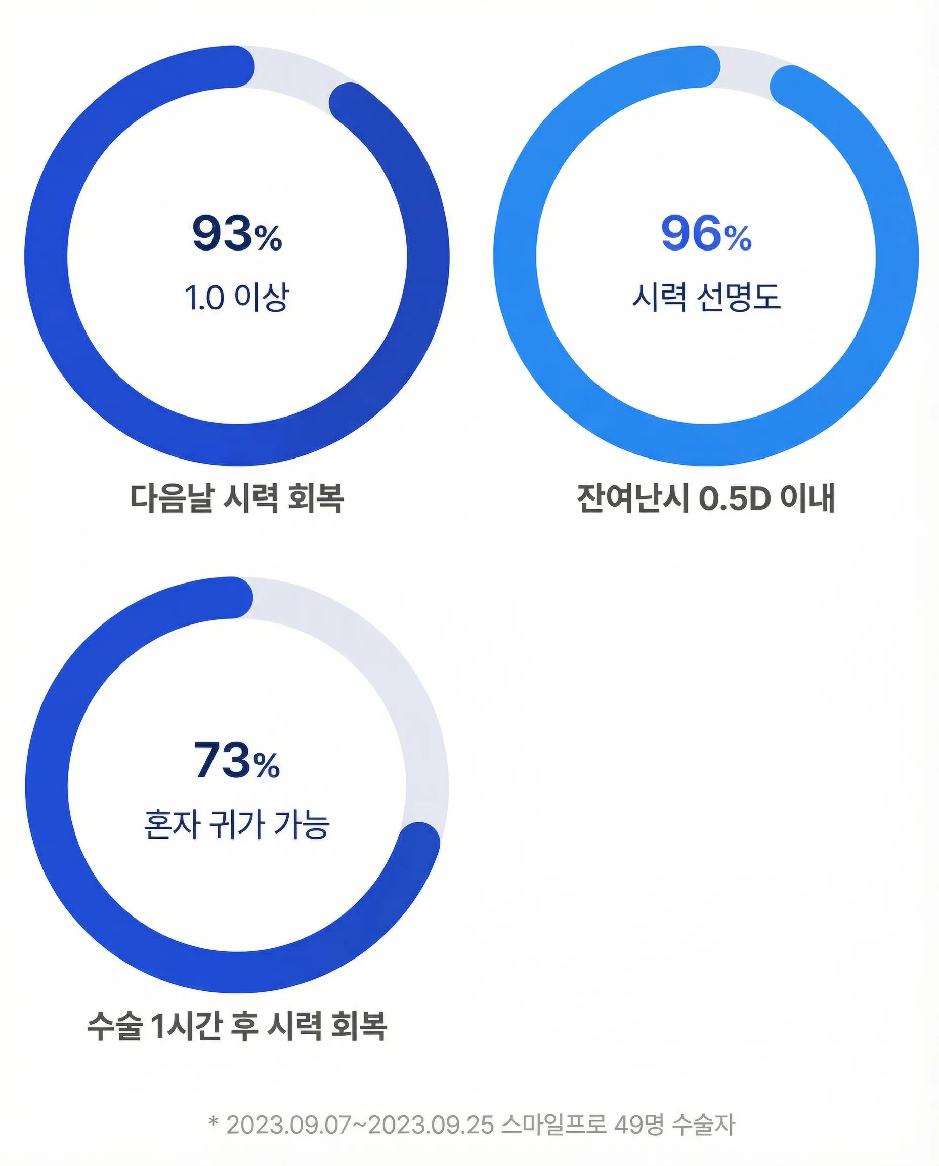 스마일프로 수술 후 회복 통계를 나타낸 도넛 차트