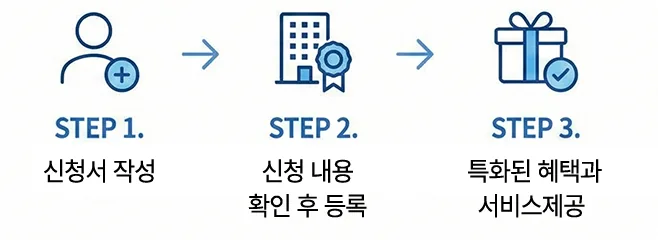 제휴 신청 3단계 절차를 보여주는 아이콘